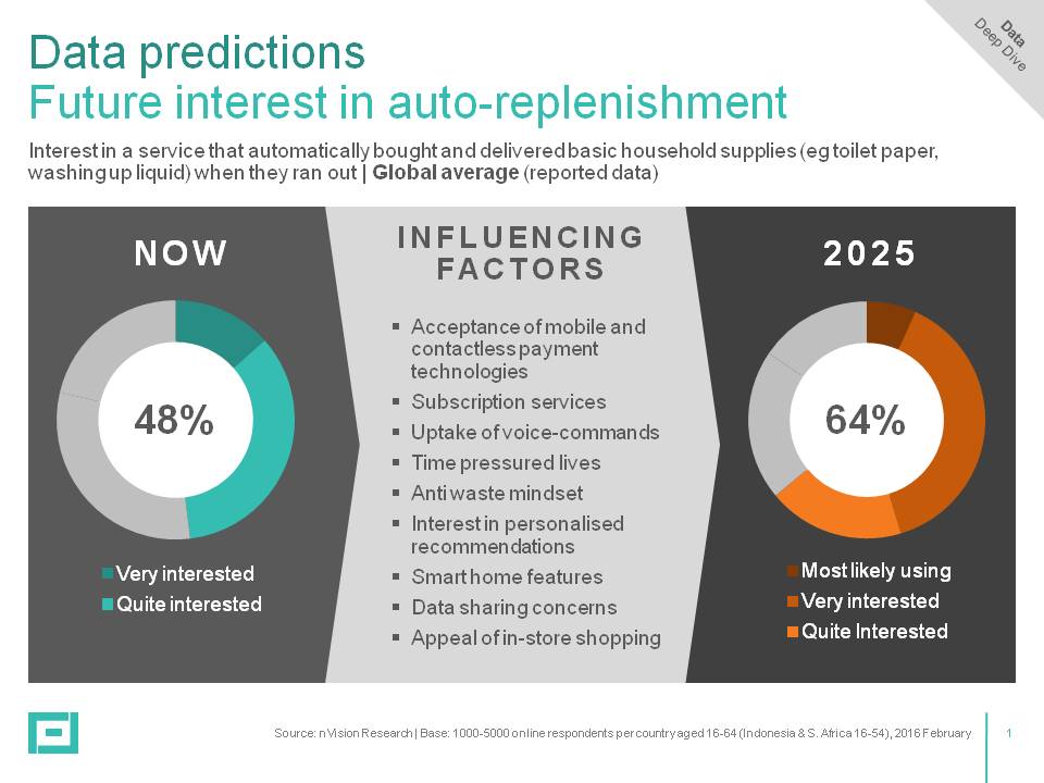 Data predictions auto-replenishment services Amazon Alexa