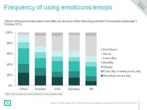 FFonline data frequency of sending emojis