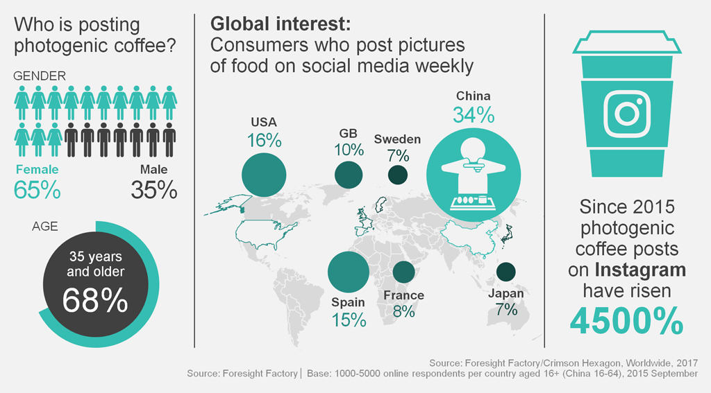 coffee drinkers infographich Foresight Factory consumer statistics 