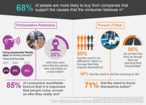 Brand Authenticity data, what consumers really want. Foresight Factory consumer analytics and trends agency blog.