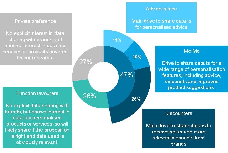 Foresight Factory data segmentation analysis, willingness to share personal data 