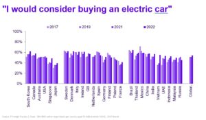 How many people would consider buying an electric car