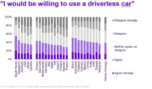 Who would be willing to use a driverless car - global data