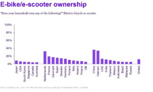 households that own an e-bike or e-scooter - global data