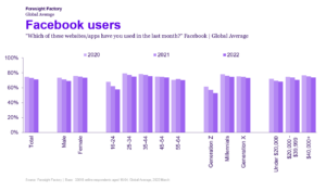Facebook user's - global average