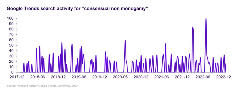 consensual non monogamy - google trends