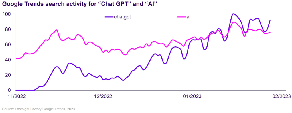 Google trends for chat gpt - Foresight Factory chart