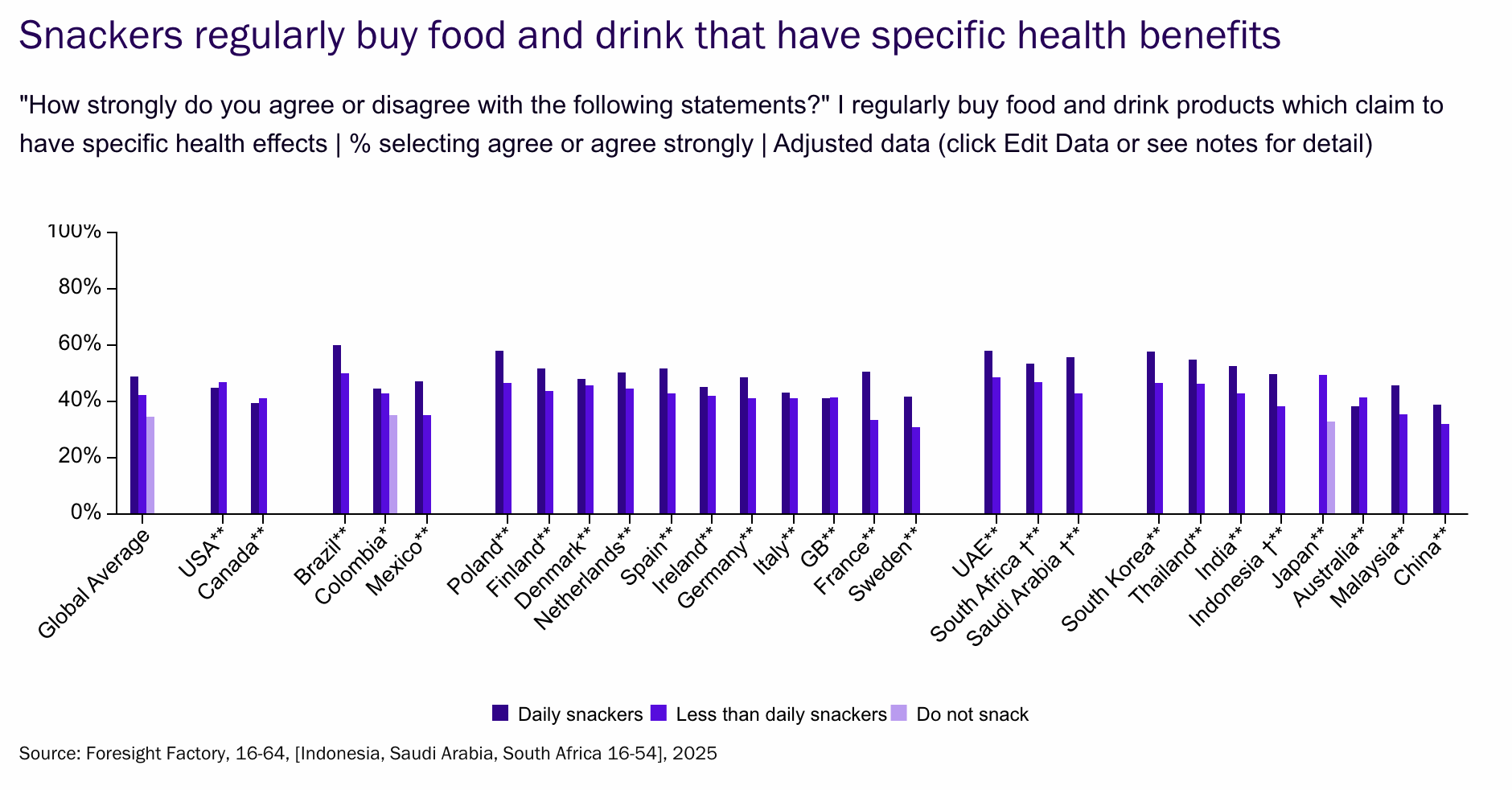 Snackers regularly buy food and drink that have specific health benefits