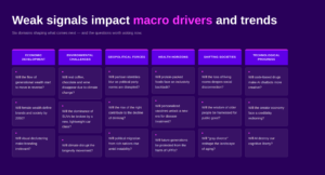 Infographic showing how weak signals impact six macro drivers and trends — Economic Development, Environmental Challenges, Geopolitical Forces, Health Horizons, Shifting Societies, and Technological Progress — with key questions for each domain.