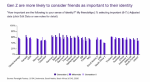 Bar chart showing the percentage of Gen Z, Millennials and Generation X who consider friendships important to their identity, by country, Foresight Factory 2026.