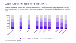 Stacked bar chart showing consumer interest in attending a supper club event to meet new people, by country, Foresight Factory 2025.