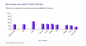 Bar chart showing the percentage of consumers who have sex as part of their wellbeing routine, comparing 2022 and 2024, by country, Foresight Factory.