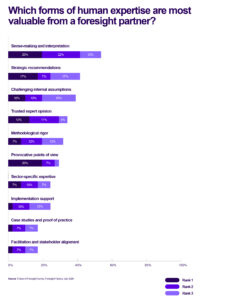 Stacked bar chart of the most valuable human expertise from a foresight partner, led by sense-making and interpretation, then strategic recommendations.