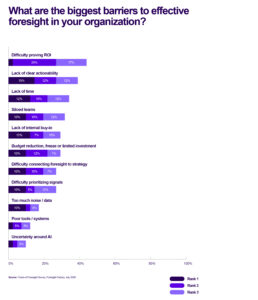 Stacked bar chart of the biggest barriers to effective foresight, led by difficulty proving ROI, lack of clear actionability and lack of time.