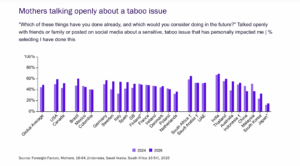 Bar chart showing the percentage of mothers globally who have talked openly about a taboo issue, comparing 2024 and 2026 across markets