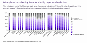 Stacked bar chart showing how much consumers across 32 markets value collecting items for a hobby, rated 1 to 10 (Foresight Factory, 2026).